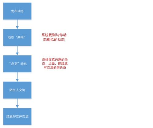 可話產(chǎn)品分析 探索中的樹(shù)洞社交與基礎(chǔ)軟件服務(wù)融合之道